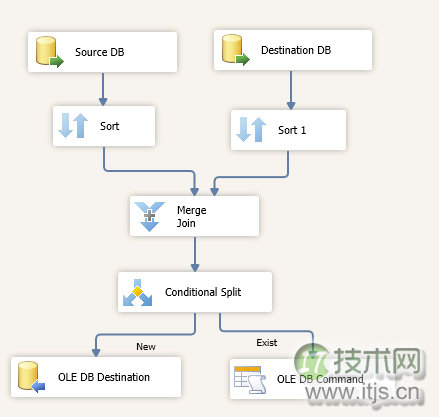 使用SSIS创建同步数据库数据任务(图7)
