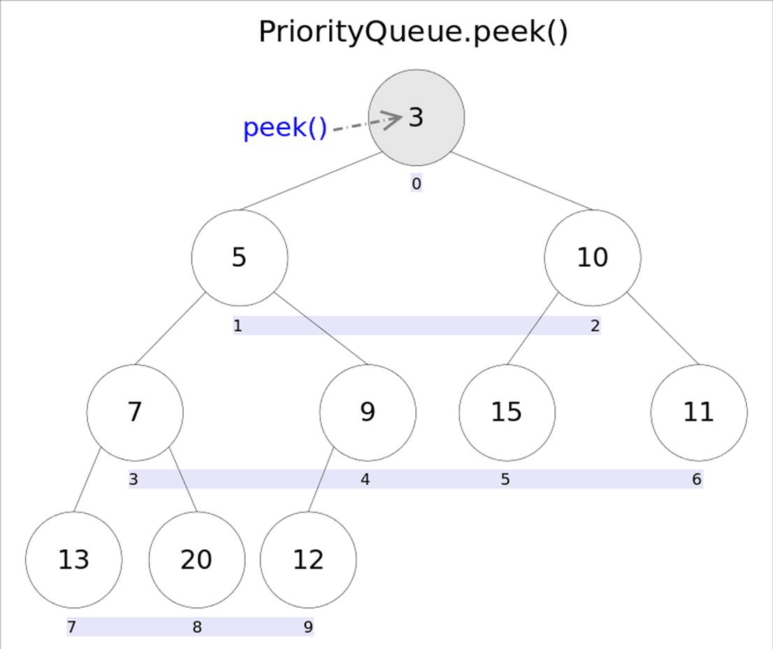 PriorityQueue的秘密：堆结构的高效应用与实现原理(图4)
