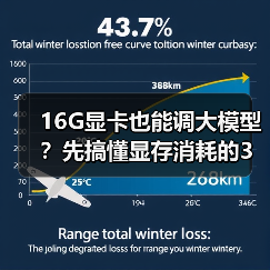16G显卡也能调大模型？先搞懂显存消耗的3大核心原因
