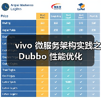 vivo 微服务架构实践之 Dubbo 性能优化(图1) vivo 微服务架构实践之 Dubbo 性能优化(图1)