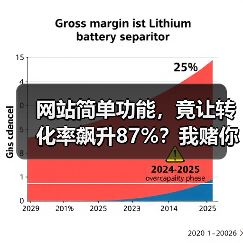 网站简单功能,竟让转化率飙升87%?我赌你没用好(图3) 网站简单功能,竟让转化率飙升87%?我赌你没用好(图3)