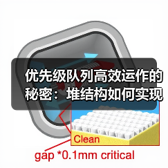 优先级队列高效运作的秘密:堆结构如何实现小顶堆?(图4) 优先级队列高效运作的秘密:堆结构如何实现小顶堆?(图4)