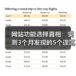 网站功能选择真相:实测3个月发现的5个误区(图1) 网站功能选择真相:实测3个月发现的5个误区(图1)