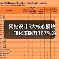 网站设计5大核心模块：转化率飙升187%的秘密