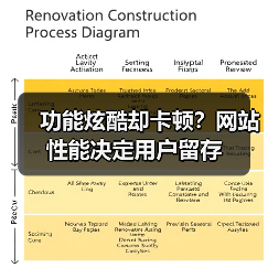 功能炫酷却卡顿？网站性能决定用户留存（图2）