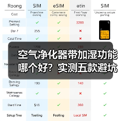 空气净化器带加湿功能哪个好?实测五款避坑指南(图2) 空气净化器带加湿功能哪个好?实测五款避坑指南(图2)